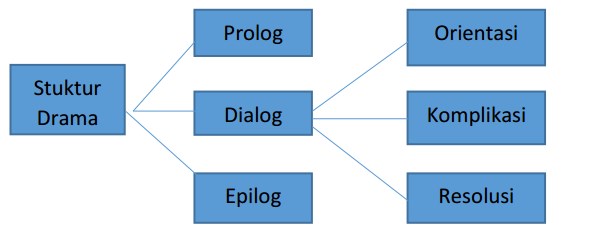 Struktur dan Kaidah Kebahasaan Teks Drama Ade
