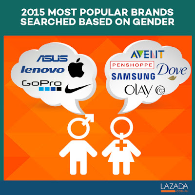 2015 most popular brands Philippines gender