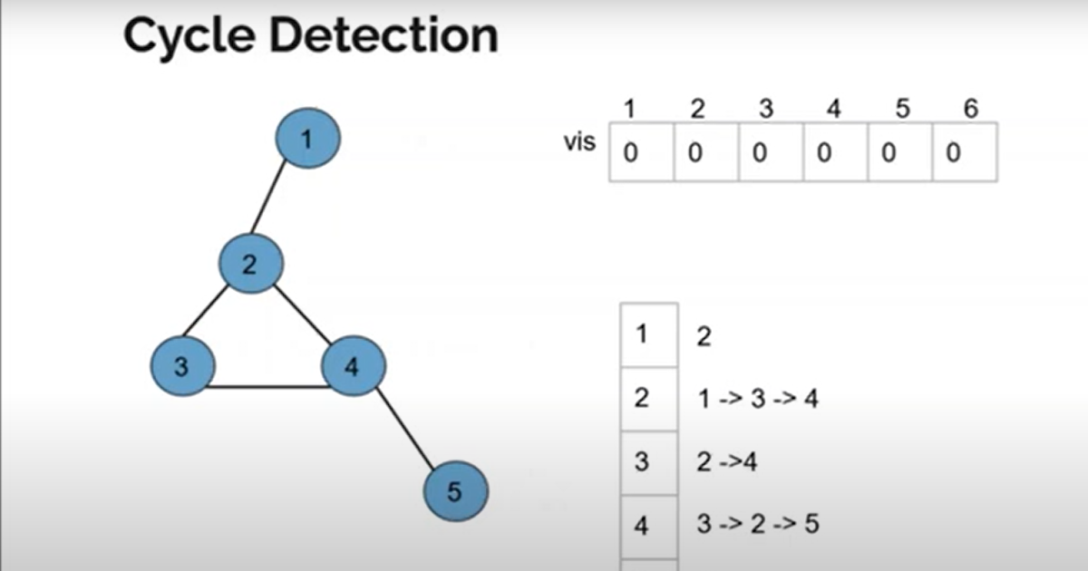 program to find the cycle in the graph