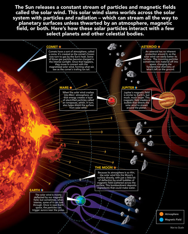 The Solar Wind Across Our Solar System #infographic