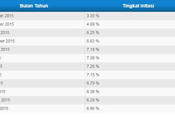 Pengaruh Inflasi terhadap Harga Saham