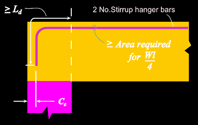 Top bars are required at simple supports to resist any negative or hogging moment that may arise due to partial fixity.