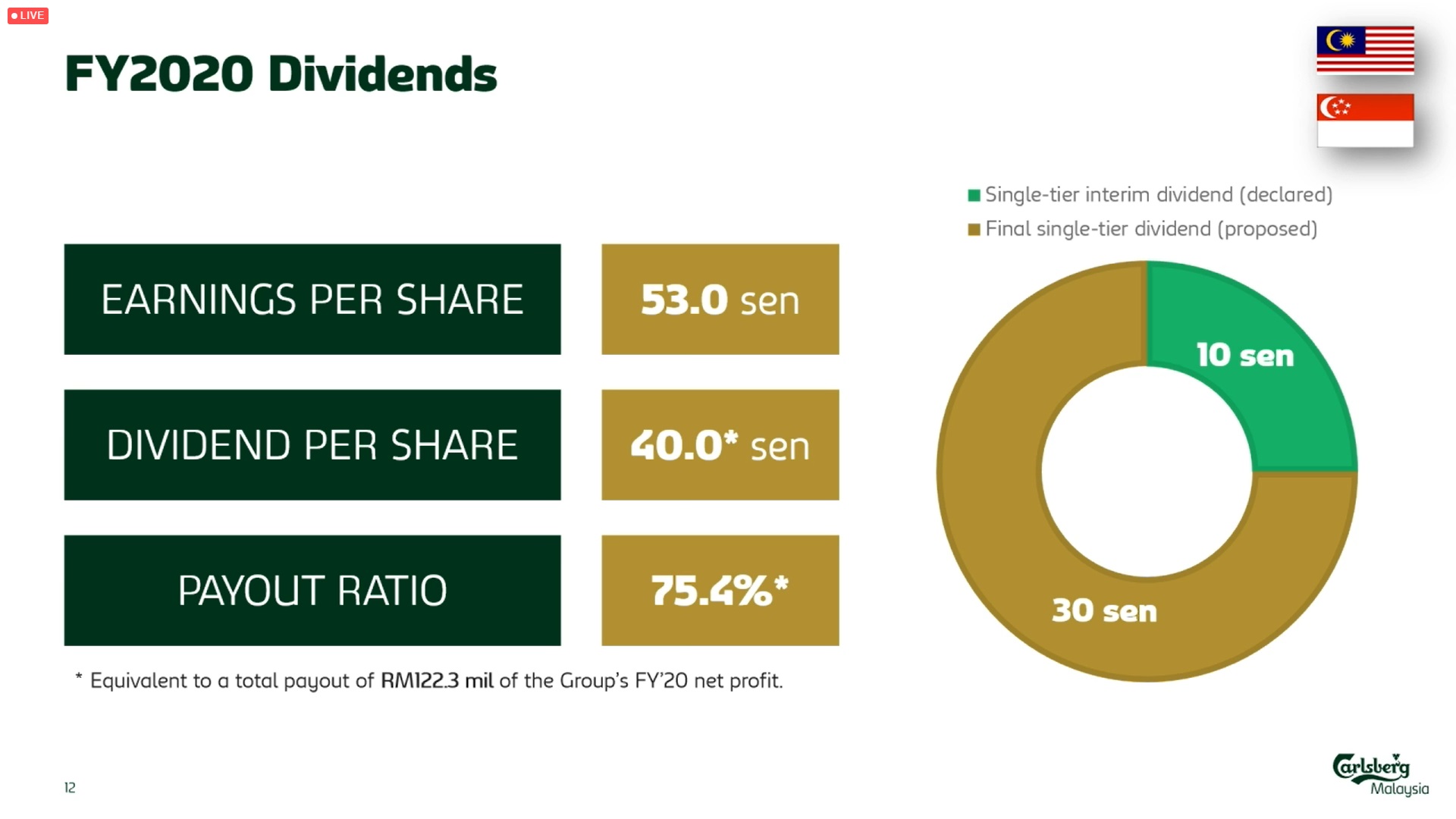 第一天] CARLSBERG 股东大会14-04-2021 @ E-Broadcast | MalaysiaStock.Biz