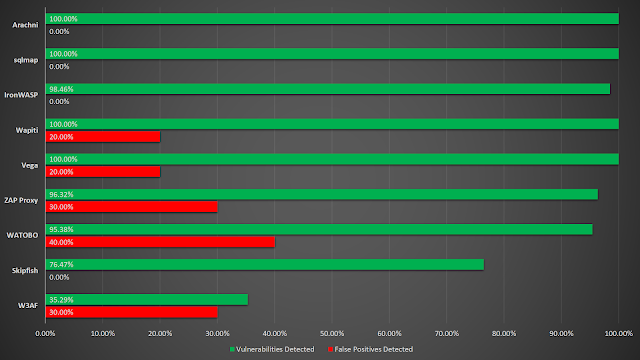 【20200422】Evaluation of Web Application Vulnerability Scanners in Modern Pentest/SSDLC Usage Scenarios - 图15