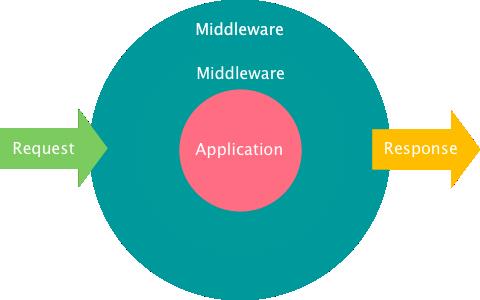 Application response. Mediaoperator middleware. Cookies пример. Servicenow логотип. Middleware php.