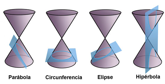 Конические сечения