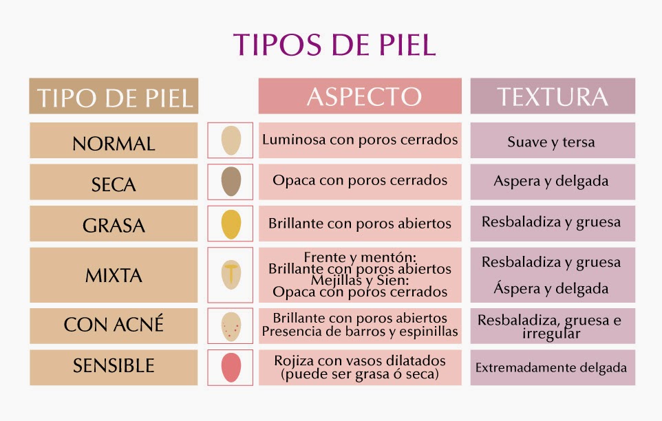 Clasificación de la piel
