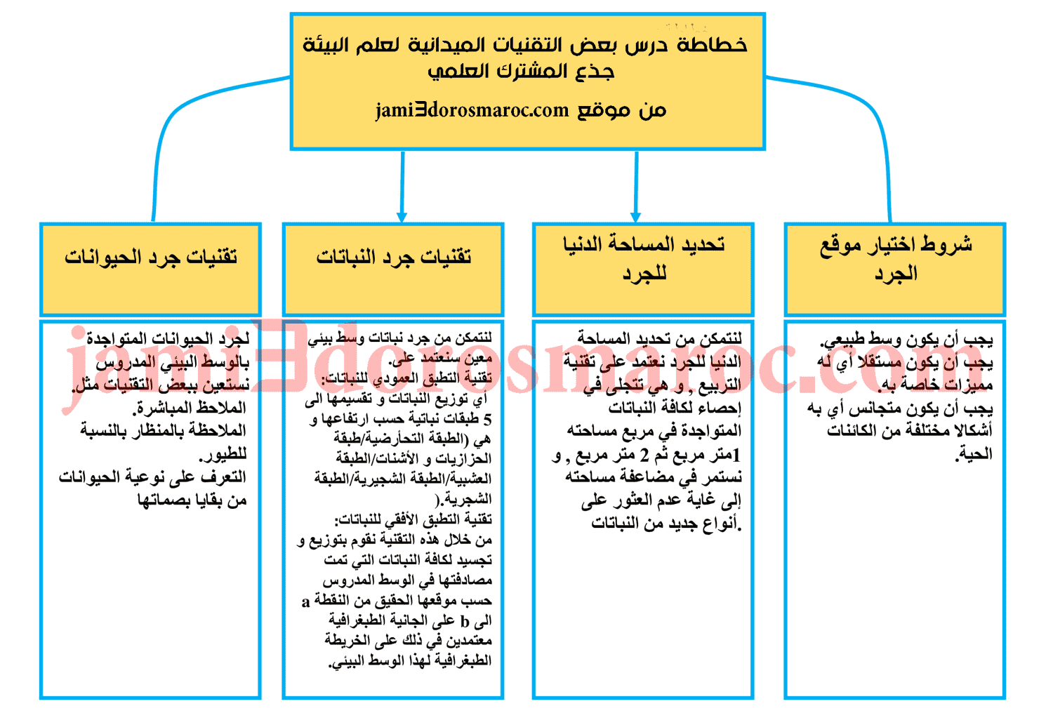 خطاطة درس بعض التقنيات الميدانية لعلم البيئة جذع المشترك العلمي خطاطة درس بعض التقنيات الميدانية لعلم البيئة جذع المشترك العلمي