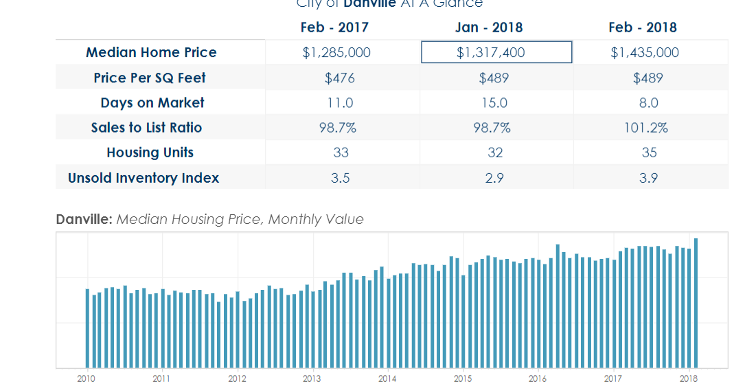Recent Danville CA Homes For Sale Median Price Chart