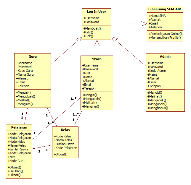 Cara Buat Class Diagram Di Star Uml