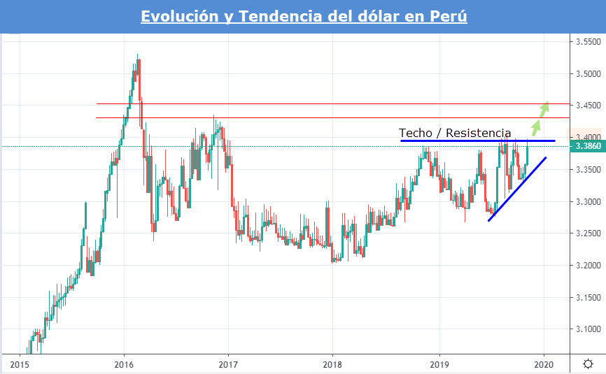 Tipo De Cambio Cierra Estable Tras Alcanzar Un Maximo De S 3 396 Precio Dolar
