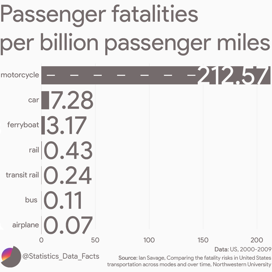 Passenger fatalities per billion passenger miles