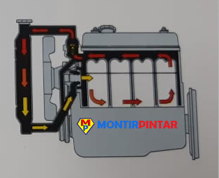 Sistem Pendinginan Mesin Komponen Fungsi Dan Cara Kerjanya Montirpedia