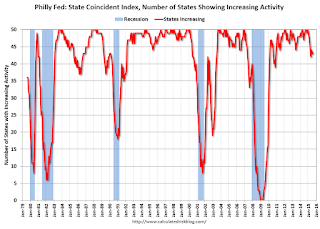 Philly Fed Number of States with Increasing Activity