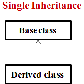 Single inheritance in java ~ whereisstuff