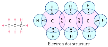 4. Carbon and its Compounds | Class 10 CBSE | Web Notes - Part 2