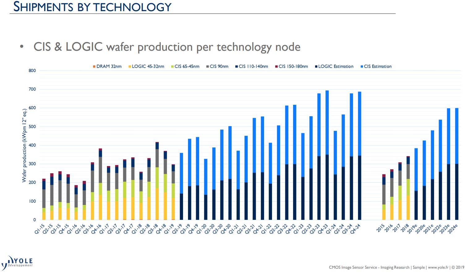 Image Sensors World Yole CIS Market Tracking Predicts Slowdown After 2024