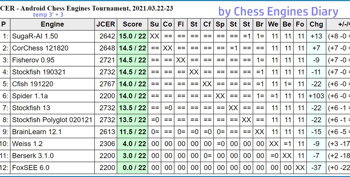 JCER - Android New Engines Tournament, 2021.03.28-29