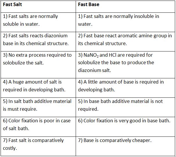 An overview of Azo dyes Textile Apex