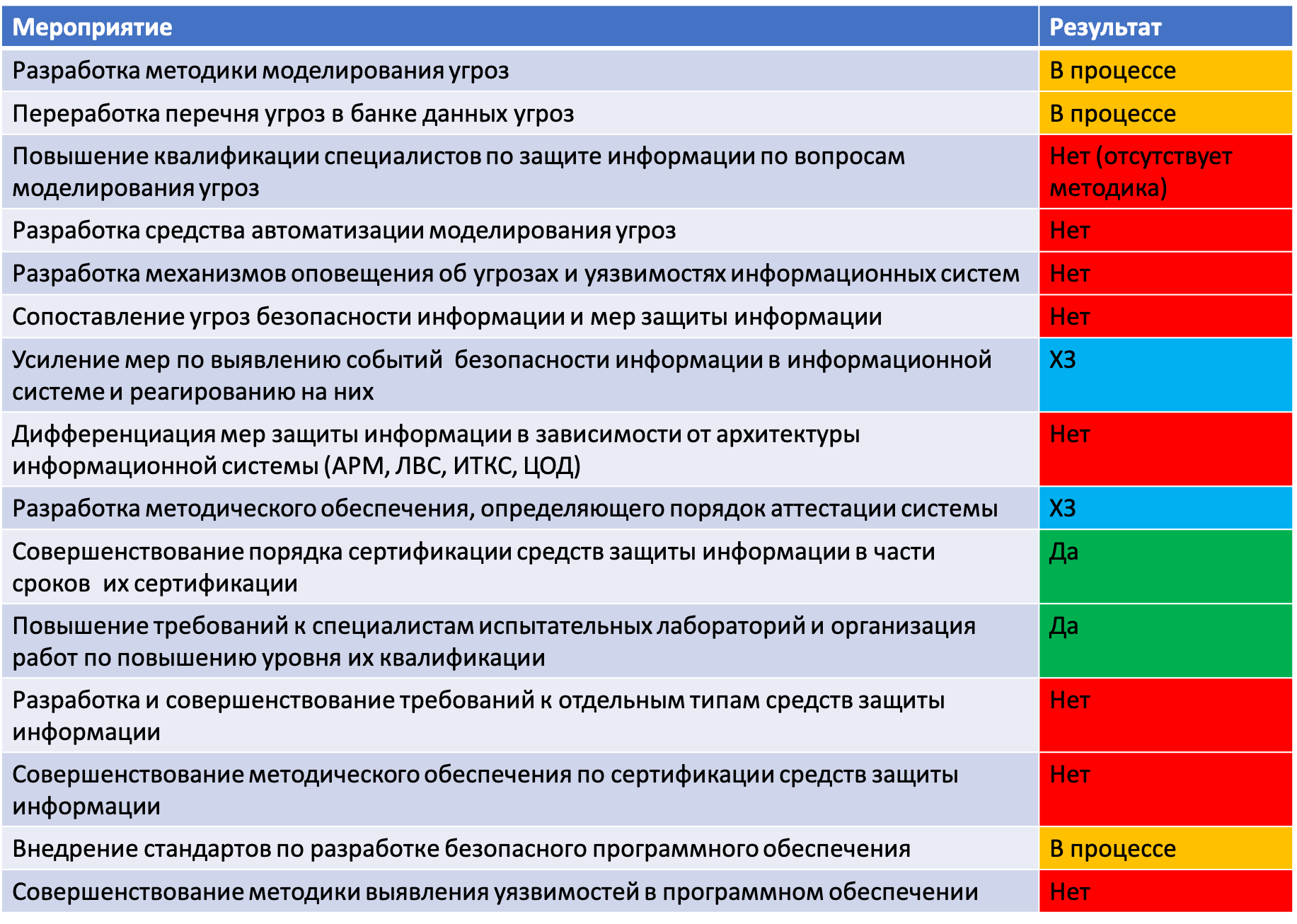 Банк угроз безопасности