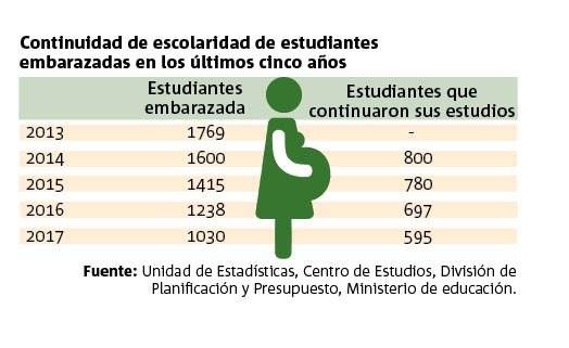 Graficos embarazos adolescentes, Chile