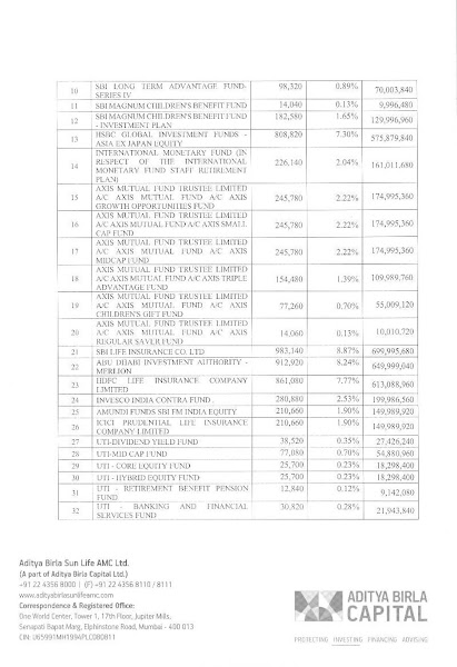 Aditya Birla AMC Anchor Investors List