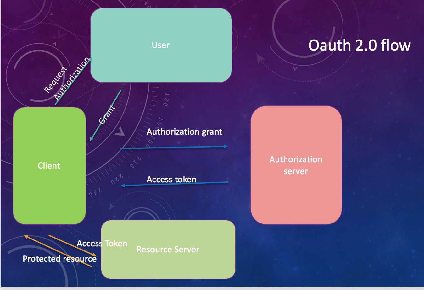 Oauth 2.0 Roles Oauth 2.0