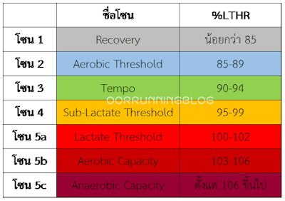 วิธีตั้งโซนหัวใจแบบ %LTHR