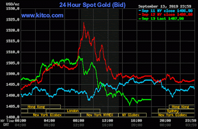 Intradía/Corto Plazo. Oro; Cierre Semana 37/2019.