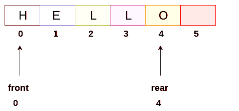 The correct place for easy learning....: Queue Using Array