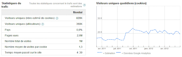 statistiques de trafic et visiteurs uniques - google ad planner 2012