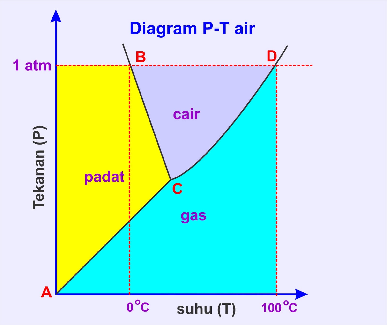 Diagram Fase Zat Pengertian Contoh Soal Kimia Science7 Com