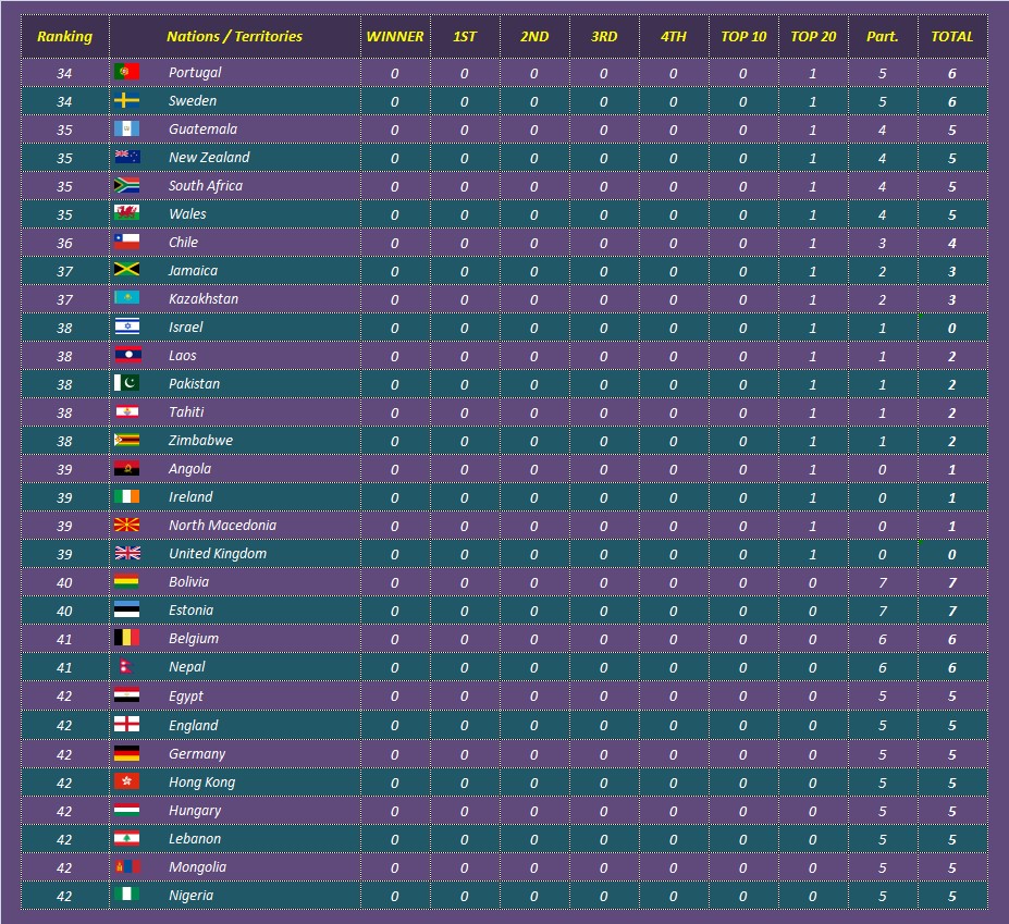The Pageant Crown Ranking Miss Grand International Leaderboard (All