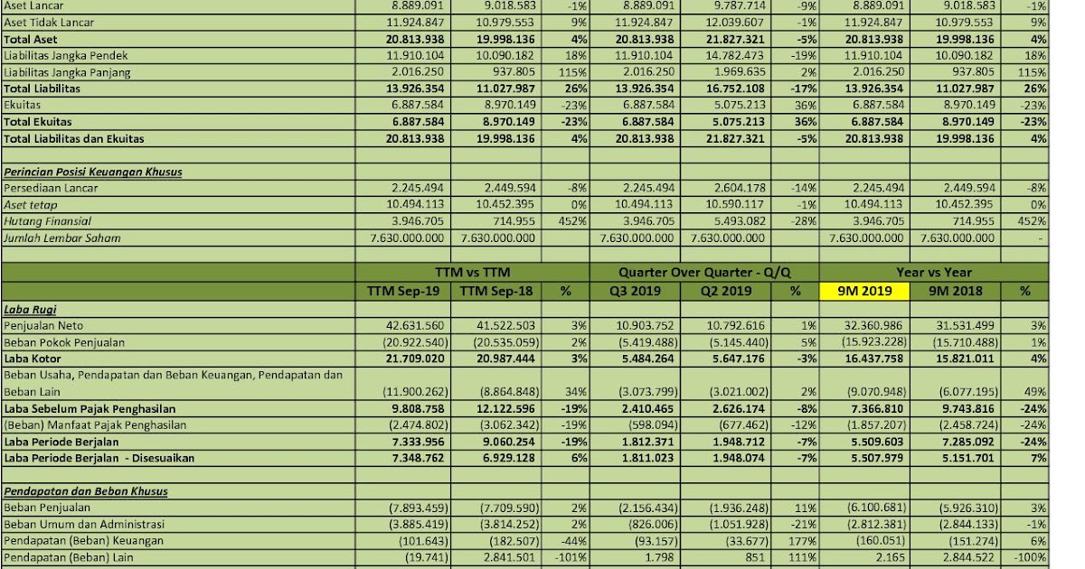 IDX Investor UNVR  Q3 2019  PT Unilever Indonesia Tbk  Analisis