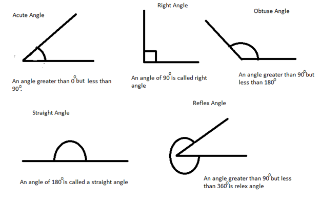 Geometry basics