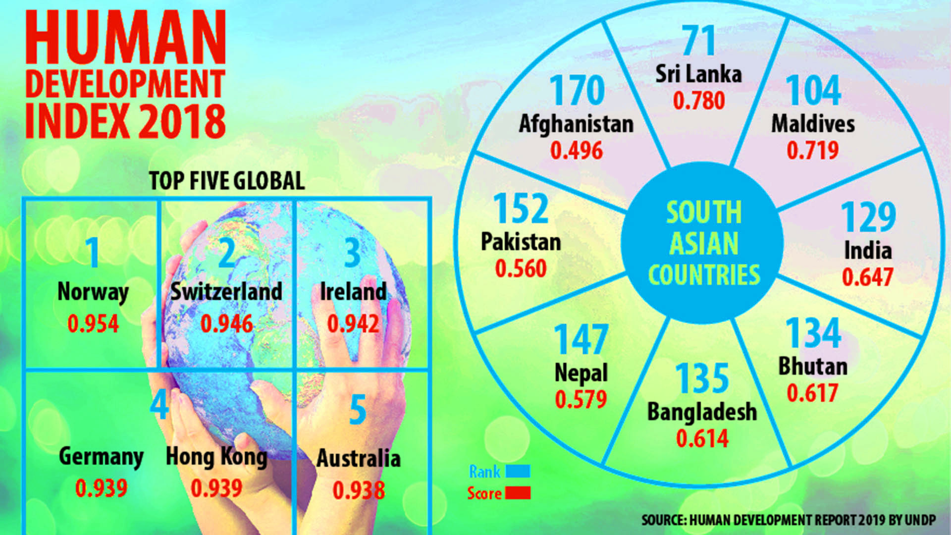 Human Development Index of Bangladesh Facts and Features of Bangladesh