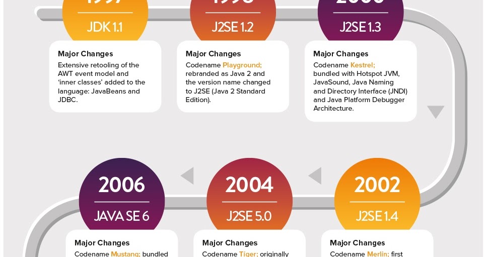 JavaBitBytes.com: Java History