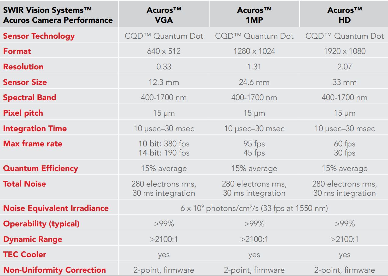 Image Sensors World Quantum Dot SWIR Cameras