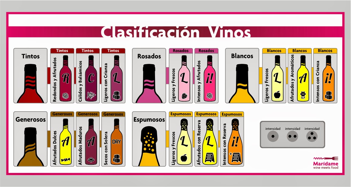 MONICA CORTES CLASIFICACIÓN DE LOS VINOS