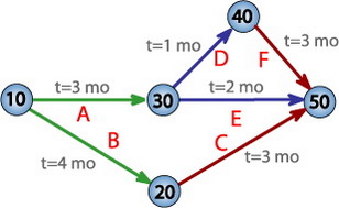 Mengenal Konsep Cpm Dan Pert Dalam Manajemen Proyek Pengadaan Eprocurement