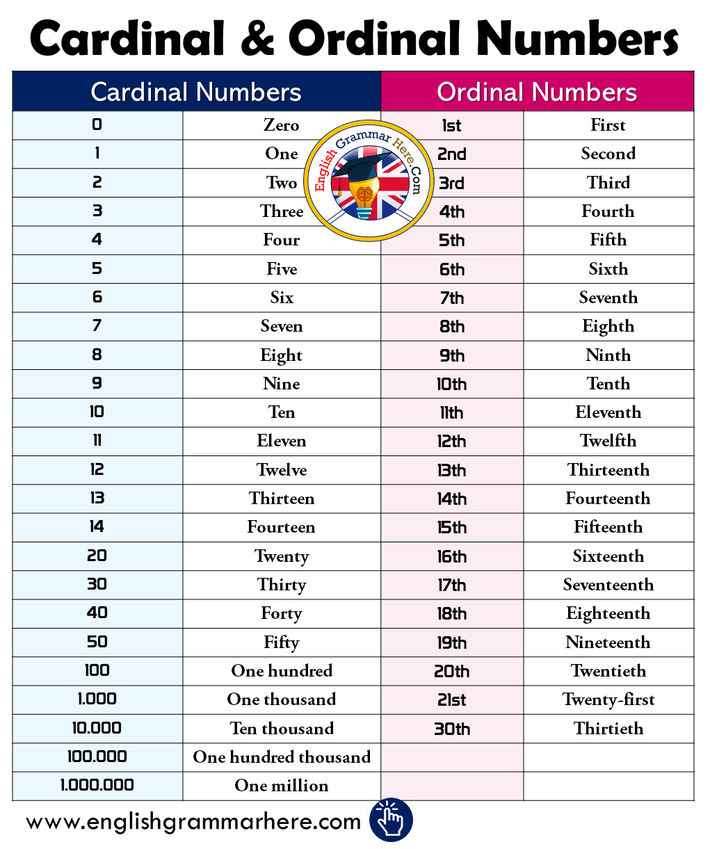 English Ordinal Numbers 1 100 Chart