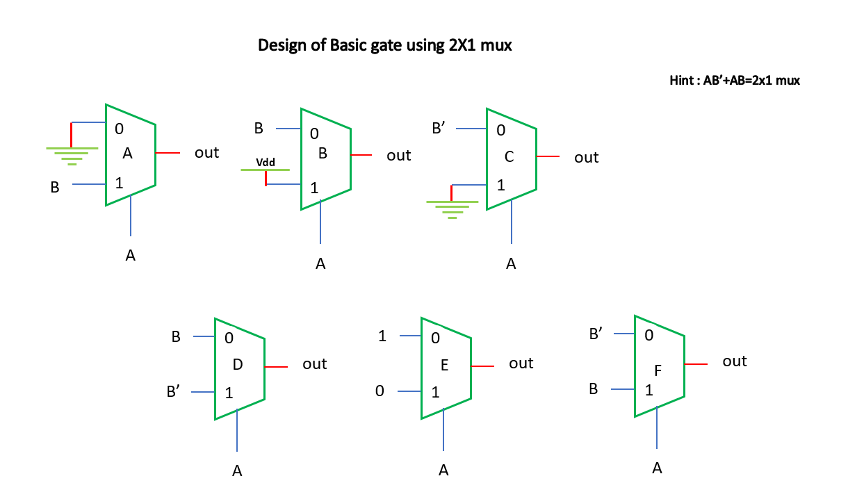 Basic gates using 2x1 mux identify the gates__ A,B,C,D,E,F