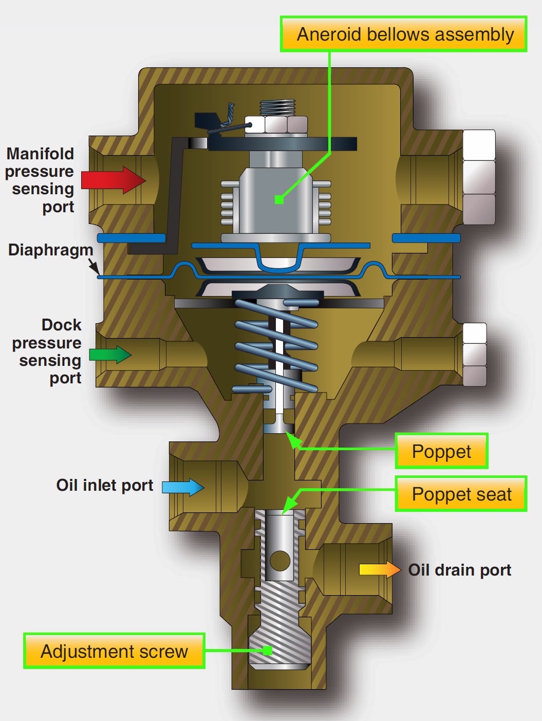 Aircraft Reciprocating Engine Supercharged Induction Systems