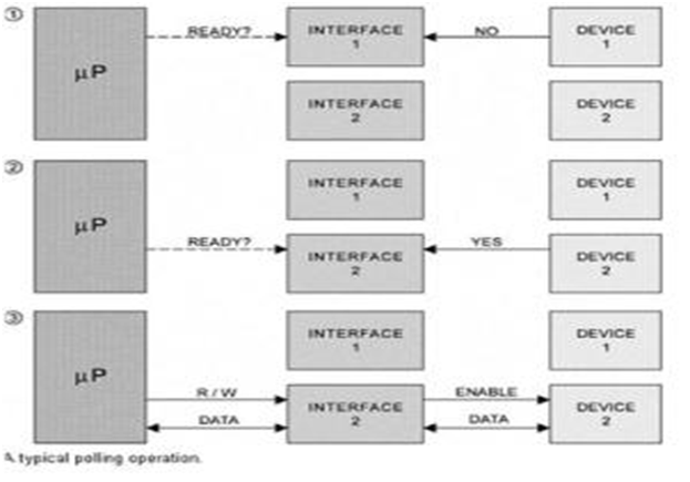 Mari Berbagi Ilmu: Interrupt Request (IRQ)