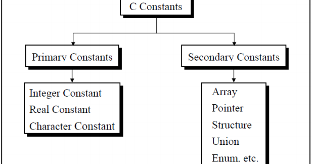 C - Constants and Variables