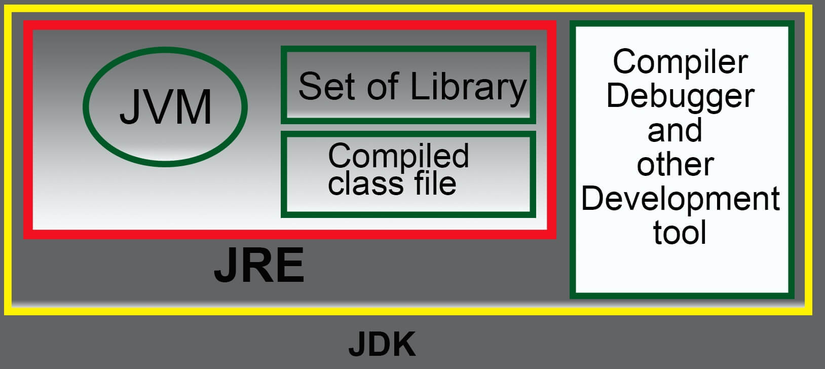 JDK JVM and JRE in Java