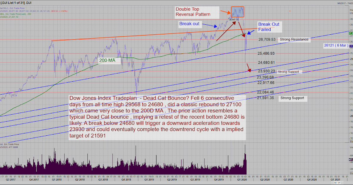 Robin Ho Smartrade Dow Jones After The Big Fall . Is This Rebound a