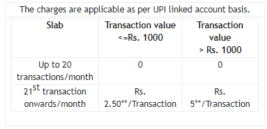 UPI charges for all banks