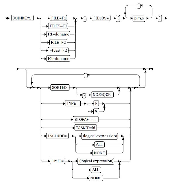 JOINKEYS in SORT SORT in JOINKEYS