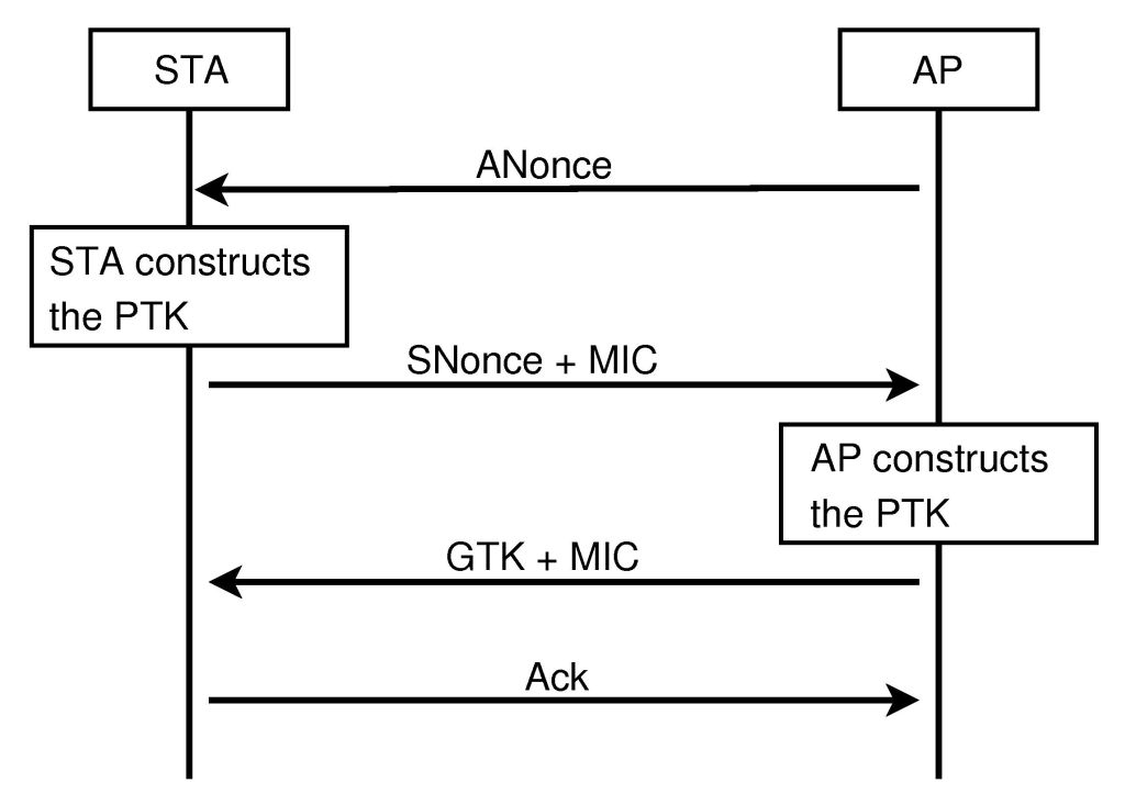 CMC3P22-P03-1001232F: Differences between IEEE 802.11i, IEEE 802.11r
